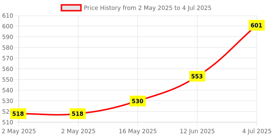 industrybuying.com Vishay SCR THYRISTOR, 25A, 1.2KV, TO-220FPAB, VS-25TTS12FP-M3 vishay Price History Graph from 2 May 2025 to 4 Jul 2025