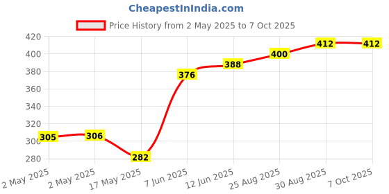 industrybuying.com Vishay SCR THYRISTOR, 30A, 1.2KV, TO-247AD, VS-30TPS12L-M3 vishay Price History Graph from 2 May 2025 to 7 Oct 2025