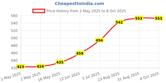 industrybuying.com Vishay SCR THYRISTOR, 55A, 1.2KV, TO-247AD, VS-40TPS12L-M3 vishay Price History Graph from 2 May 2025 to 8 Oct 2025