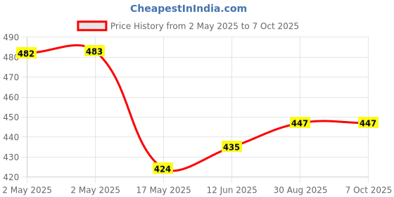 industrybuying.com Vishay SCR THYRISTOR, 55A, 1.6KV, TO-247AD, VS-40TPS16L-M3 vishay Price History Graph from 2 May 2025 to 7 Oct 2025
