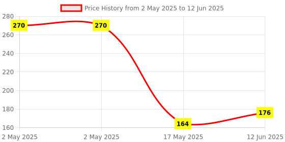 industrybuying.com Vishay SCR THYRISTOR, AEC-Q101, 12.5A, TO-220AB, VS-12TTS08HM3 vishay Price History Graph from 2 May 2025 to 12 Jun 2025