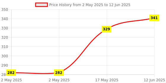 industrybuying.com Vishay SCR THYRISTOR, AEC-Q101, 25A, TO-220AB, VS-25TTS12HM3 vishay Price History Graph from 2 May 2025 to 12 Jun 2025