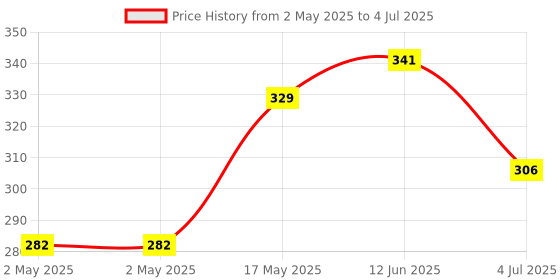 industrybuying.com Vishay SCR THYRISTOR, AEC-Q101, 40A, TO-220AB, VS-40TTS12HM3 vishay Price History Graph from 2 May 2025 to 4 Jul 2025