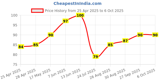 industrybuying.com Vishay SENSOR, OPTICAL, 3MM, PHOTOTRANSISTOR, TCPT1350X01 vishay Price History Graph from 25 Apr 2025 to 6 Oct 2025