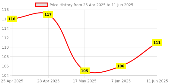 industrybuying.com Vishay SENSOR, OPTICAL, 3MM, PHOTOTRANSISTOR, TCUT1350X01 vishay Price History Graph from 25 Apr 2025 to 11 Jun 2025