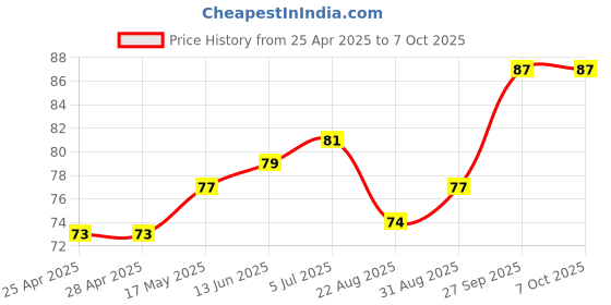 industrybuying.com Vishay SENSOR, OPTICAL, 4MM, TRANSISTOR O/P, TCRT1000 vishay Price History Graph from 25 Apr 2025 to 6 Oct 2025