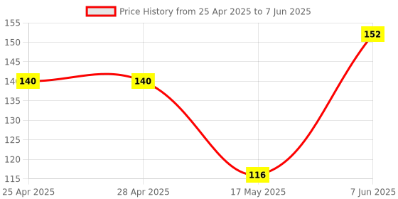 industrybuying.com Vishay SENSOR, OPTICAL, PHOTOTRANSISTOR O/P, TCST1300 vishay Price History Graph from 25 Apr 2025 to 7 Jun 2025