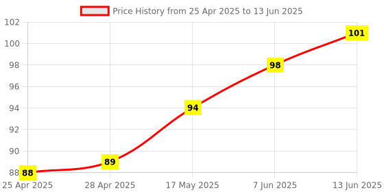 industrybuying.com Vishay Sensor Output:Phototransistor, TCST1202 vishay Price History Graph from 25 Apr 2025 to 13 Jun 2025