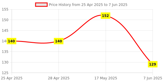 industrybuying.com Vishay Sensor Output:Phototransistor, TCST2202 vishay Price History Graph from 25 Apr 2025 to 7 Jun 2025