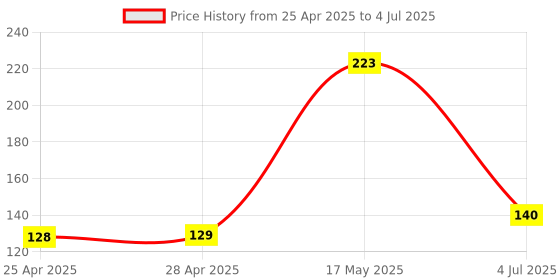 industrybuying.com Vishay Sensor Output:Phototransistor, TCST2300 vishay Price History Graph from 25 Apr 2025 to 4 Jul 2025