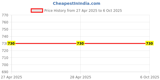 industrybuying.com Vishay Single Layer Ceramic Capacitor 1 nF Capacitance ±10% Tolerance Through Hole Mount, F102K43Y5RP6UK5R (Pack of 25) vishay Price History Graph from 27 Apr 2025 to 6 Oct 2025
