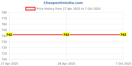 industrybuying.com Vishay Single Layer Ceramic Capacitor 1 nF Capacitance ±20% Tolerance Through Hole Mount, WKO102MCPCJ0KR (Pack of 10) vishay Price History Graph from 27 Apr 2025 to 6 Oct 2025