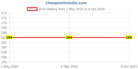 industrybuying.com Vishay Single Layer Ceramic Capacitor 10 pF Capacitance ±20% Tolerance Through Hole Mount, 564R60GAQ10 vishay Price History Graph from 1 May 2025 to 6 Oct 2025