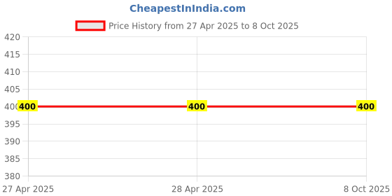 industrybuying.com Vishay Single Layer Ceramic Capacitor 100 pF Capacitance ±10% Tolerance Through Hole Mount, F101K25Y5RP6UK5R (Pack of 25) vishay Price History Graph from 27 Apr 2025 to 7 Oct 2025