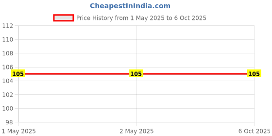 industrybuying.com Vishay Single Layer Ceramic Capacitor 12 pF Capacitance ±5% Tolerance Through Hole Mount, 561R10TCCQ12 vishay Price History Graph from 1 May 2025 to 6 Oct 2025