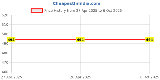 industrybuying.com Vishay Single Layer Ceramic Capacitor 120 pF Capacitance ±10% Tolerance Through Hole Mount, F121K25S3NN63J5R (Pack of 50) vishay Price History Graph from 27 Apr 2025 to 6 Oct 2025