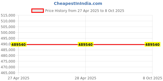 industrybuying.com Vishay Single Layer Ceramic Capacitor 200 pF Capacitance ±20% Tolerance Screw Terminal Mount, 715C20KTT20 (Pack of 25) vishay Price History Graph from 27 Apr 2025 to 8 Oct 2025