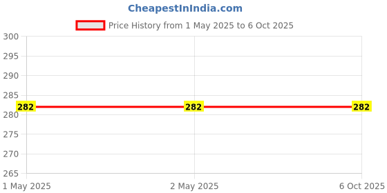 industrybuying.com Vishay Single Layer Ceramic Capacitor 3.3 nF Capacitance ±20% Tolerance Through Hole Mount, VY1332M51Y5UC63V0 (Pack of 10) vishay Price History Graph from 1 May 2025 to 6 Oct 2025