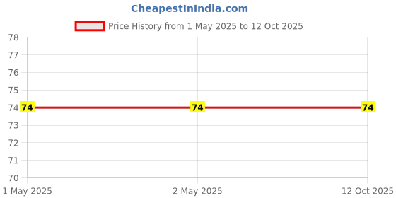 industrybuying.com Vishay Single Layer Ceramic Capacitor 33 pF Capacitance ±5% Tolerance Through Hole Mount, 561R10TCCQ33 vishay Price History Graph from 1 May 2025 to 12 Oct 2025