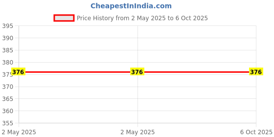 industrybuying.com Vishay Single Layer Ceramic Capacitor 330 pF Capacitance ±10% Tolerance Through Hole Mount, AY2331K29Y5SS63L7 (Pack of 25) vishay Price History Graph from 2 May 2025 to 6 Oct 2025