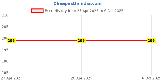 industrybuying.com Vishay Single Layer Ceramic Capacitor 330 pF Capacitance ±10% Tolerance Through Hole Mount, F331K33S3NR63K7R (Pack of 10) vishay Price History Graph from 27 Apr 2025 to 6 Oct 2025