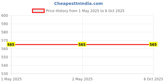 industrybuying.com Vishay Single Layer Ceramic Capacitor 390 pF Capacitance ±10% Tolerance Through Hole Mount, F391K29S3NP63K7R (Pack of 25) vishay Price History Graph from 1 May 2025 to 6 Oct 2025