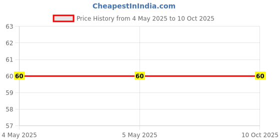 industrybuying.com Vishay Single Layer Ceramic Capacitor 50 pF Capacitance ±5% Tolerance Through Hole Mount, 561R10TCCQ50 vishay Price History Graph from 4 May 2025 to 10 Oct 2025