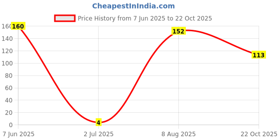 industrybuying.com VISHAY SMD Chip Resistor, 1.3 kohm, ± 1%, 125 mW, 0805 [2012 Metric], Thick Film, General Purpose, CRCW08051K30FKEA vishay Price History Graph from 7 Jun 2025 to 22 Oct 2025