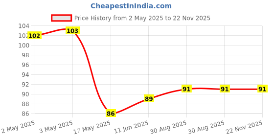 industrybuying.com Vishay SSR, MOSFET, 60V, 100mA, VO1400AEFTR. vishay Price History Graph from 2 May 2025 to 22 Nov 2025