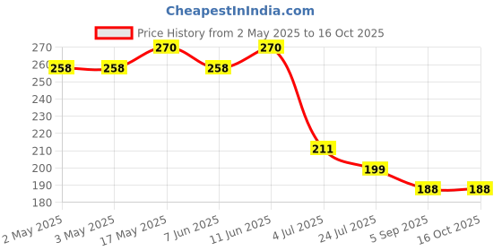 industrybuying.com Vishay SSR, SPST-NO, 0.15A, LH1500AT vishay Price History Graph from 2 May 2025 to 16 Oct 2025