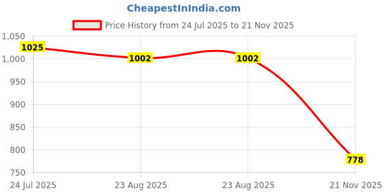 industrybuying.com Vishay STANDARD DIODE, 15A, 50V, DO-203AB, VS-1N3208 vishay Price History Graph from 24 Jul 2025 to 21 Nov 2025