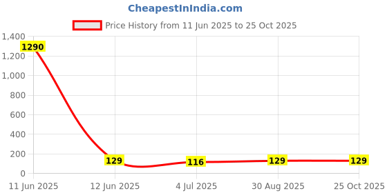 industrybuying.com Vishay SUPPRESSION CAP, 0.01UF, CLASS X1, 480V, F339X131048MD02W0 vishay Price History Graph from 11 Jun 2025 to 25 Oct 2025