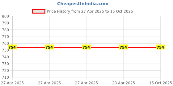 industrybuying.com Vishay Surface Mount Polymer Capacitor Surface Mount 10 µF 35 V DC, MAL218697001E3 (Pack of 10) vishay Price History Graph from 27 Apr 2025 to 15 Oct 2025