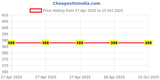 industrybuying.com Vishay Surface Mount Polymer Capacitor Surface Mount 100 µF 35 V DC, MAL218697005E3 (Pack of 2) vishay Price History Graph from 27 Apr 2025 to 15 Oct 2025