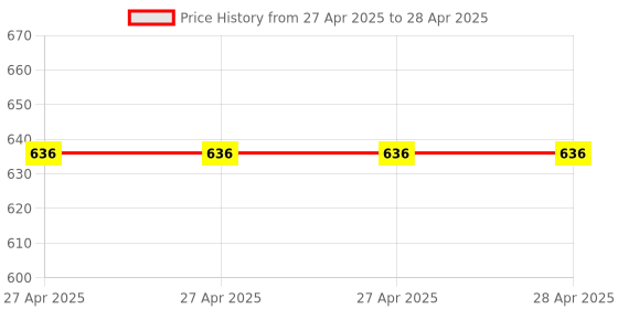 industrybuying.com Vishay Surface Mount Polymer Capacitor Surface Mount 220 µF 6.3 V DC, T55B227M6R3C0070 (Pack of 10) vishay Price History Graph from 27 Apr 2025 to 28 Apr 2025
