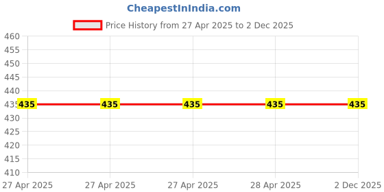 industrybuying.com Vishay Surface Mount Polymer Capacitor Surface Mount 33 µF 10 V DC, T55A336M010C0200 (Pack of 10) vishay Price History Graph from 27 Apr 2025 to 2 Dec 2025