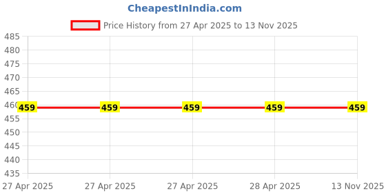 industrybuying.com Vishay Surface Mount Polymer Capacitor Surface Mount 4.7 µF 10 V DC, T55A475M010C0200 (Pack of 10) vishay Price History Graph from 27 Apr 2025 to 13 Nov 2025