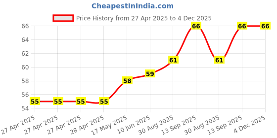 industrybuying.com Vishay SWITCH, SLEW CNTRL, 5.5V, 2.5A, 4TDFN, SIP32402ADNP-T1GE4 vishay Price History Graph from 27 Apr 2025 to 3 Dec 2025