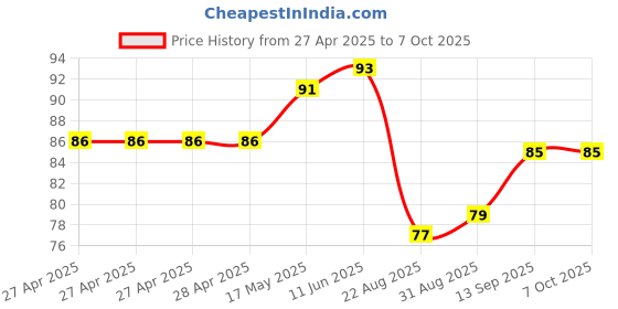 industrybuying.com Vishay SWITCH, SLEW CNTRL, 5.5V, 3A, 6WCSP, SIP32458DB-T2-GE1 vishay Price History Graph from 27 Apr 2025 to 6 Oct 2025