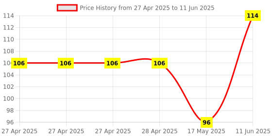 industrybuying.com Vishay SWITCH, SLEW CNTRL, 5.5V, 3A, 6WCSP, SIP32459DB-T2-GE1 vishay Price History Graph from 27 Apr 2025 to 11 Jun 2025