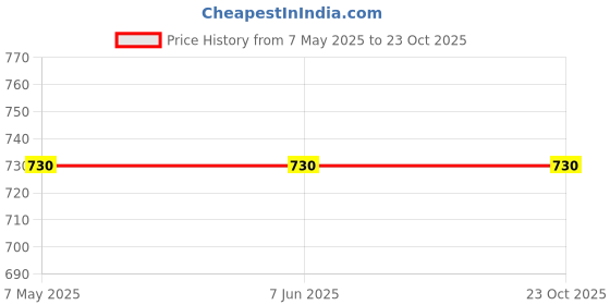 industrybuying.com Vishay Switching Diode 1A 400 V 2-Pin, SMA RS1G-E3/61T (Pack of 50) vishay Price History Graph from 7 May 2025 to 23 Oct 2025