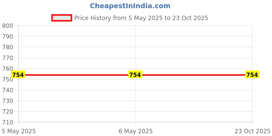 industrybuying.com Vishay Switching Diode 1A 400 V 2-Pin, SMF (DO-219AB) RS1FLG-M3/H (Pack of 100) vishay Price History Graph from 5 May 2025 to 23 Oct 2025