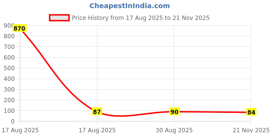 industrybuying.com Vishay TANTALUM CAPACITOR, 100UF, 6.3V, CASE B, T55B107M6R3C0045 vishay Price History Graph from 17 Aug 2025 to 21 Nov 2025