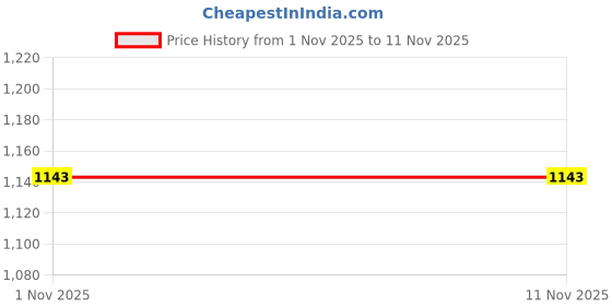 industrybuying.com Vishay TANTALUM CAPACITOR, 10UF, 20V, AXIAL 10%, M39003/01-2286 vishay Price History Graph from 1 Nov 2025 to 11 Nov 2025