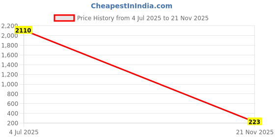 industrybuying.com Vishay TANTALUM CAPACITOR, 1UF, 35V, RADIAL 10%, 199D105X9035A1V1 vishay Price History Graph from 4 Jul 2025 to 21 Nov 2025