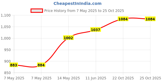 industrybuying.com Vishay TANTALUM CAPACITOR, 22UF, 35V, AXIAL 10%, 150D226X9035R2B vishay Price History Graph from 7 May 2025 to 24 Oct 2025