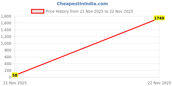 industrybuying.com Vishay TANTALUM CAPACITOR, 3.3UF, 10V, CASE J, T55J335M010C0500 vishay Price History Graph from 21 Nov 2025 to 22 Nov 2025