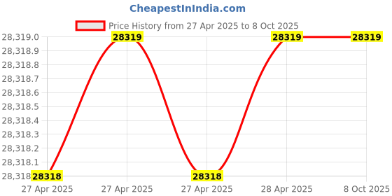 industrybuying.com Vishay Tantalum Capacitor Surface Mount 10 µF 10 V DC, 293D106X0010A2TE3 (Pack of 2000) vishay Price History Graph from 27 Apr 2025 to 8 Oct 2025