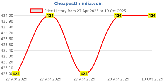 industrybuying.com Vishay Tantalum Capacitor Surface Mount 10 µF 25 V DC, 293D106X0025D2TE3 (Pack of 10) vishay Price History Graph from 27 Apr 2025 to 9 Oct 2025