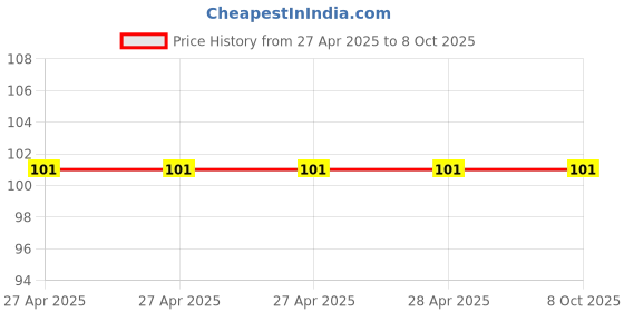 industrybuying.com Vishay Tantalum Capacitor Surface Mount 10 µF 35 V DC, T51D106M035C0120 vishay Price History Graph from 27 Apr 2025 to 8 Oct 2025